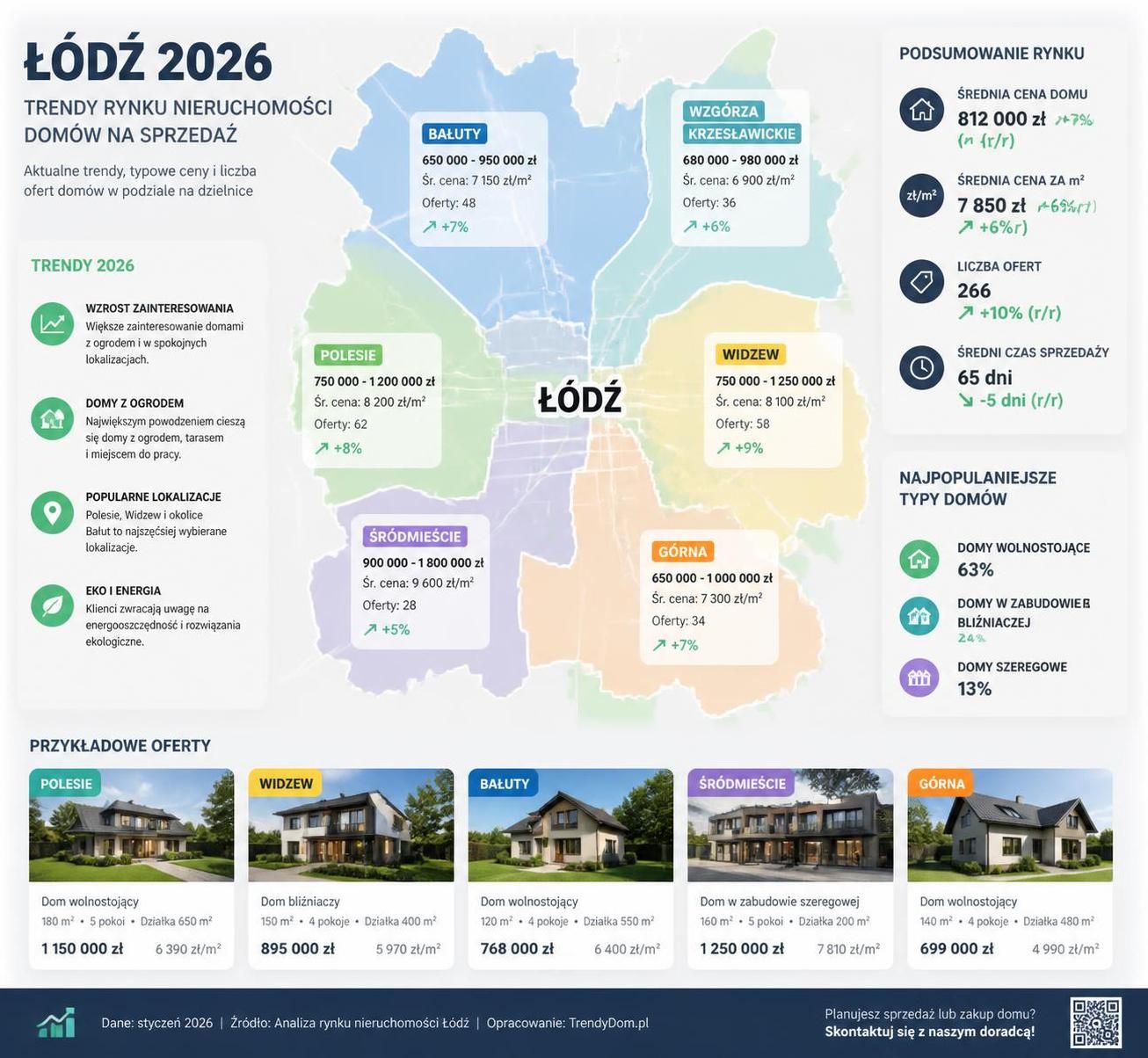 znajdź najlepszą ofertę domu na sprzedaż w łodzi w 2026 roku. praktyczne porady i wskazówki, które pomogą ci podjąć świadomą decyzję zakupową.