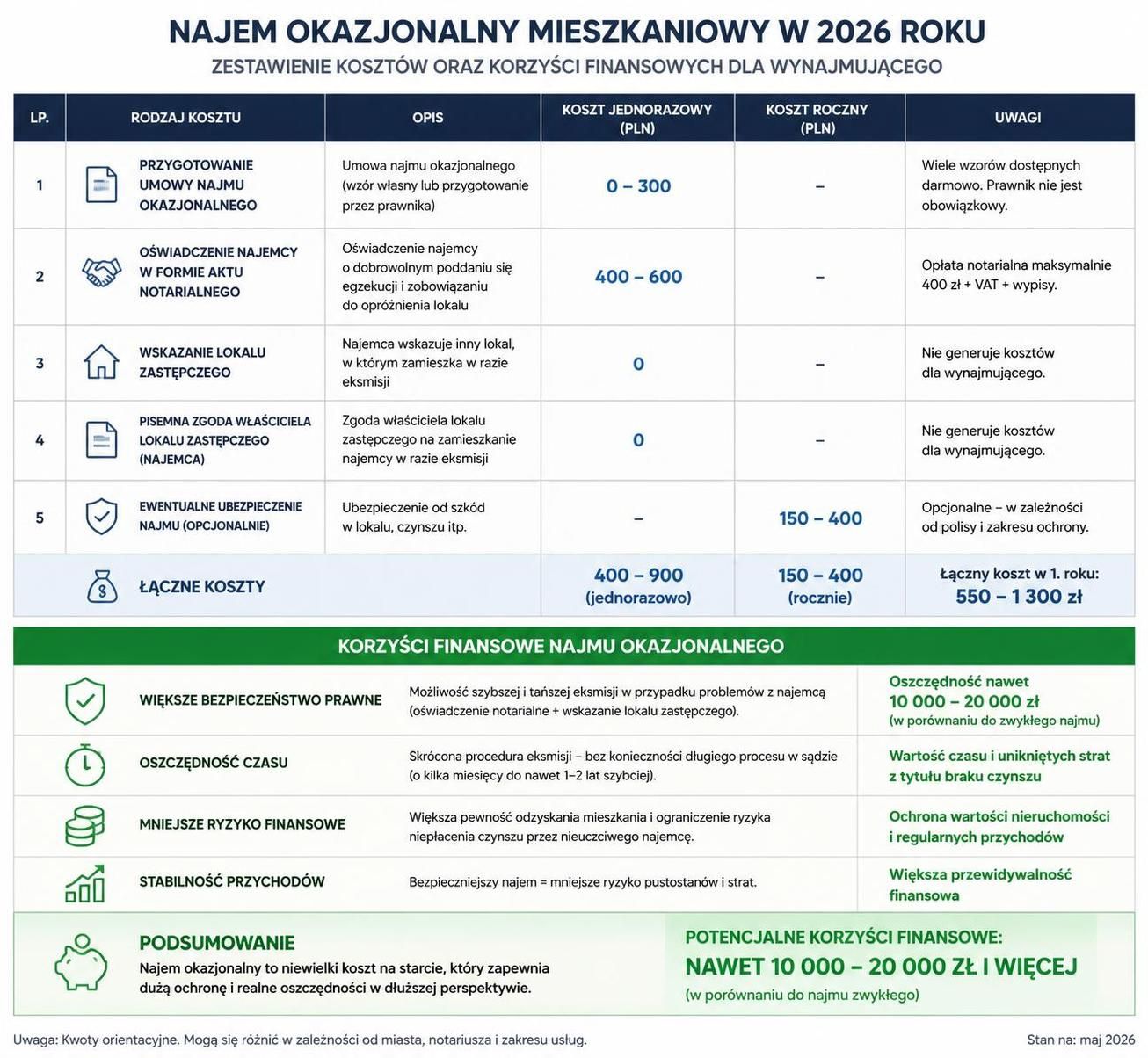 najem okazjonalny w 2026 roku: praktyczny przewodnik po najważniejszych aspektach umowy najmu okazjonalnego. dowiedz się, na co zwrócić uwagę przed podpisaniem, aby zabezpieczyć swoje interesy.