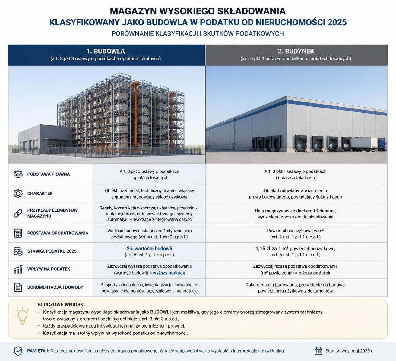 poznaj kluczowe zmiany w podatku od nieruchomości obowiązujące w 2025 roku oraz dowiedz się, jakie obowiązki podatników są z nimi związane. praktyczny przewodnik dla właścicieli nieruchomości.